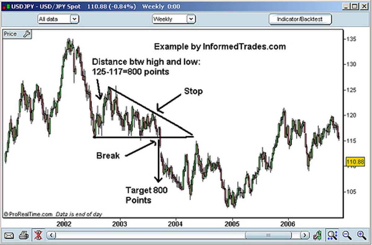 Unlocking Market Trends: A Guide to Forex Technical Analysis