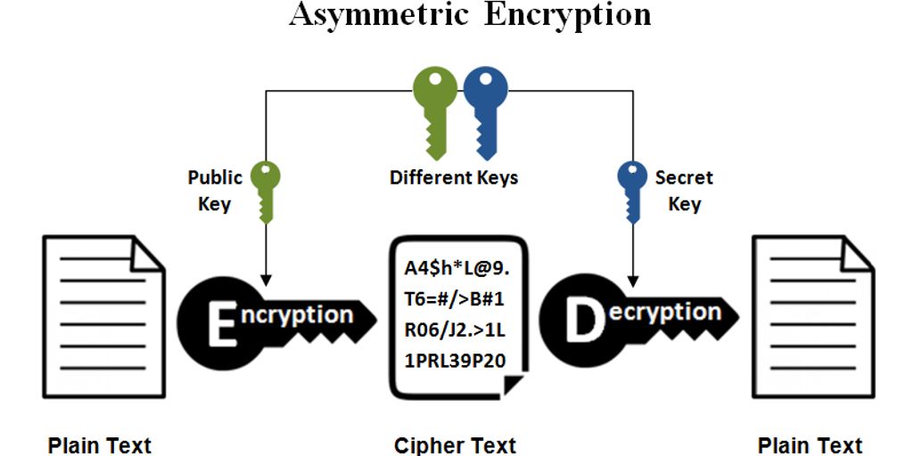 digital encryption and trading algorithms