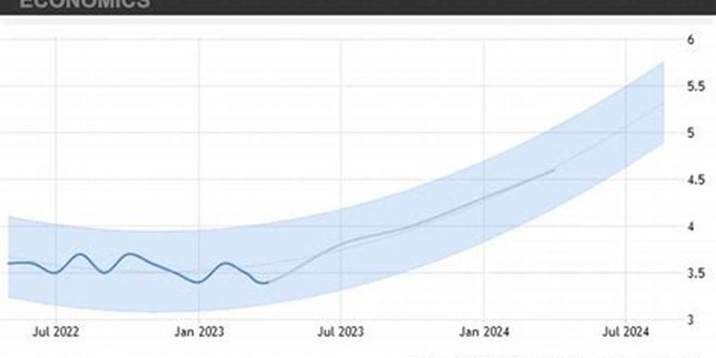 stock market trends 2023