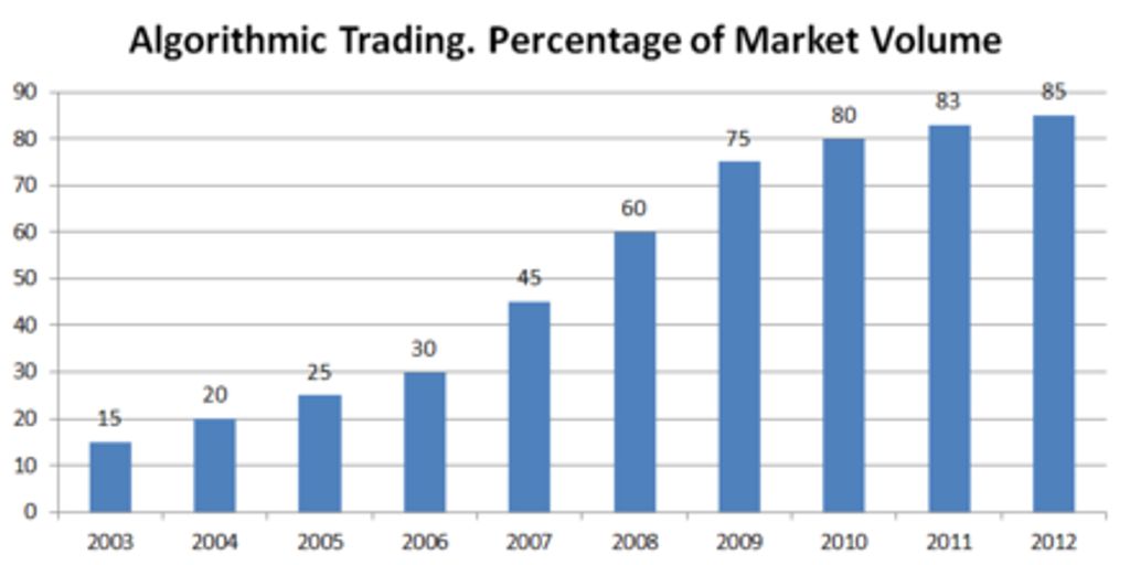 stock market trading algorithm