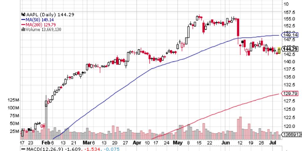 Mastering Stock Market Chart Analysis: A Comprehensive Guide for Investors